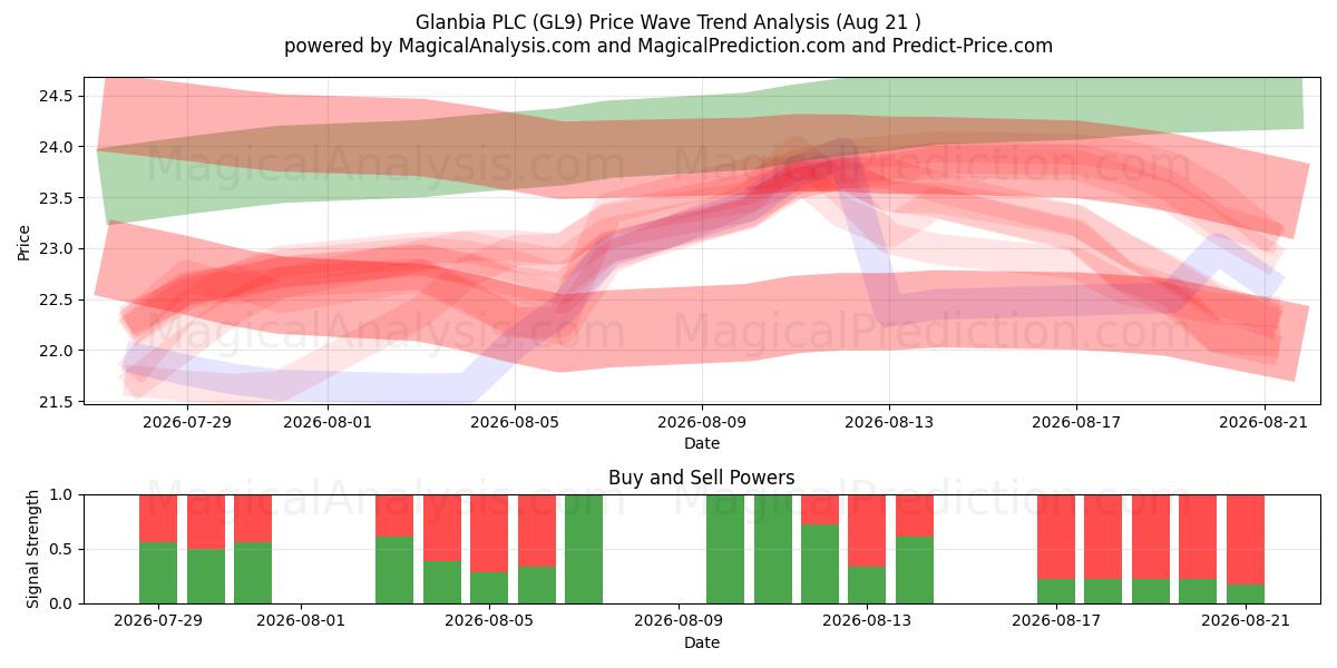  Glanbia PLC (GL9) Support and Resistance area (19 Aug) 