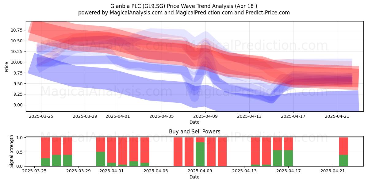  Glanbia PLC (GL9.SG) Support and Resistance area (18 Apr) 
