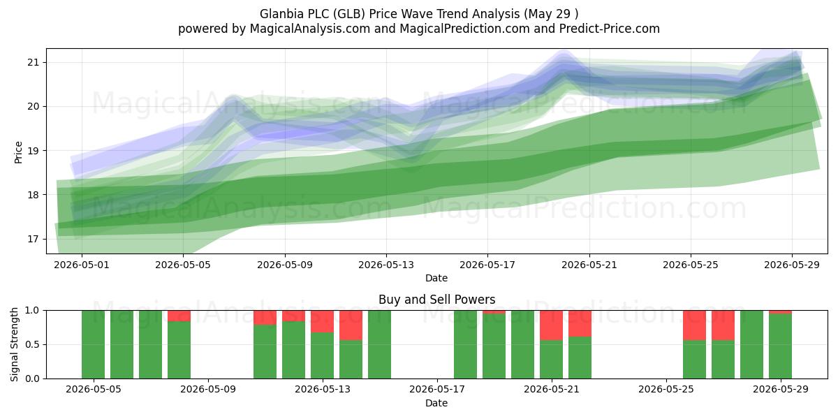  Glanbia PLC (GLB) Support and Resistance area (28 May) 