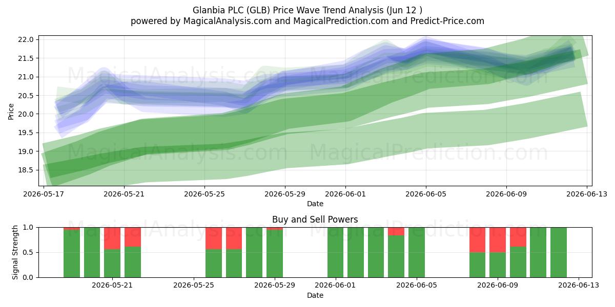  Glanbia PLC (GLB) Support and Resistance area (10 Jun) 