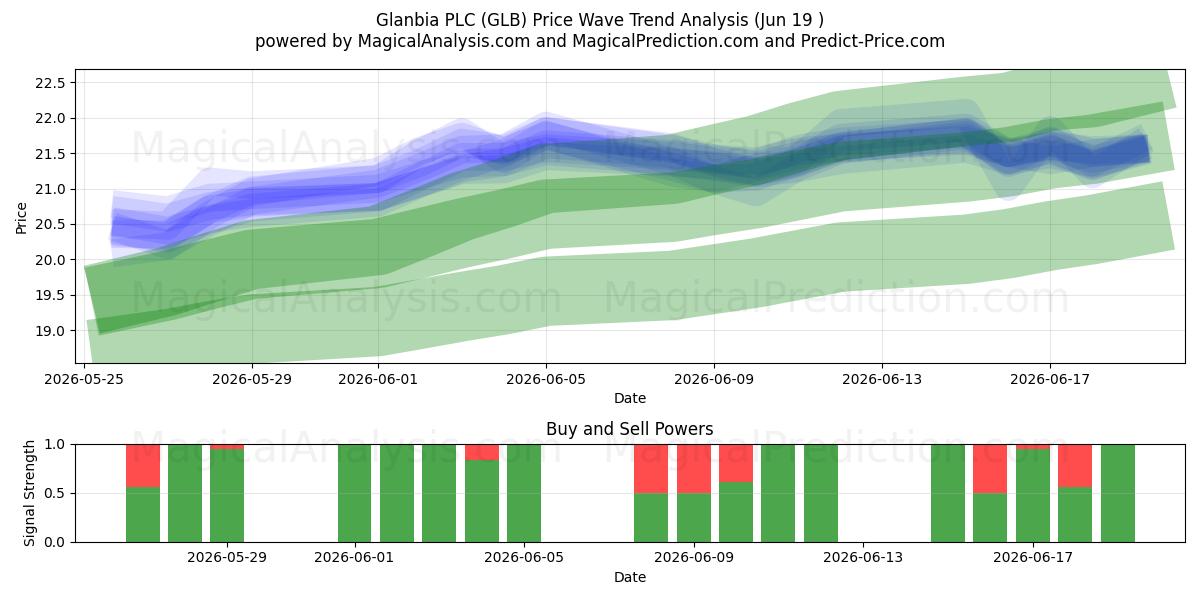  Glanbia PLC (GLB) Support and Resistance area (11 Jun) 