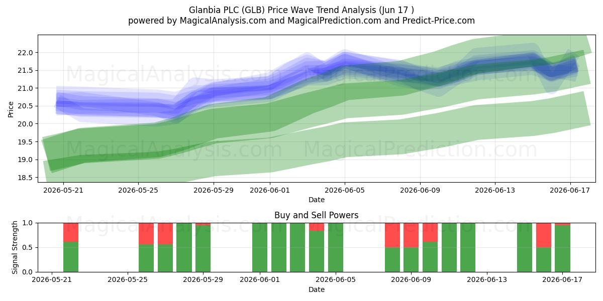  Glanbia PLC (GLB) Support and Resistance area (15 Jun) 