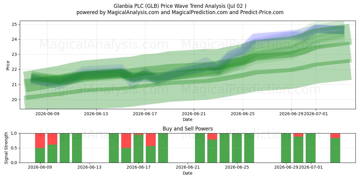  Glanbia PLC (GLB) Support and Resistance area (01 Jul) 