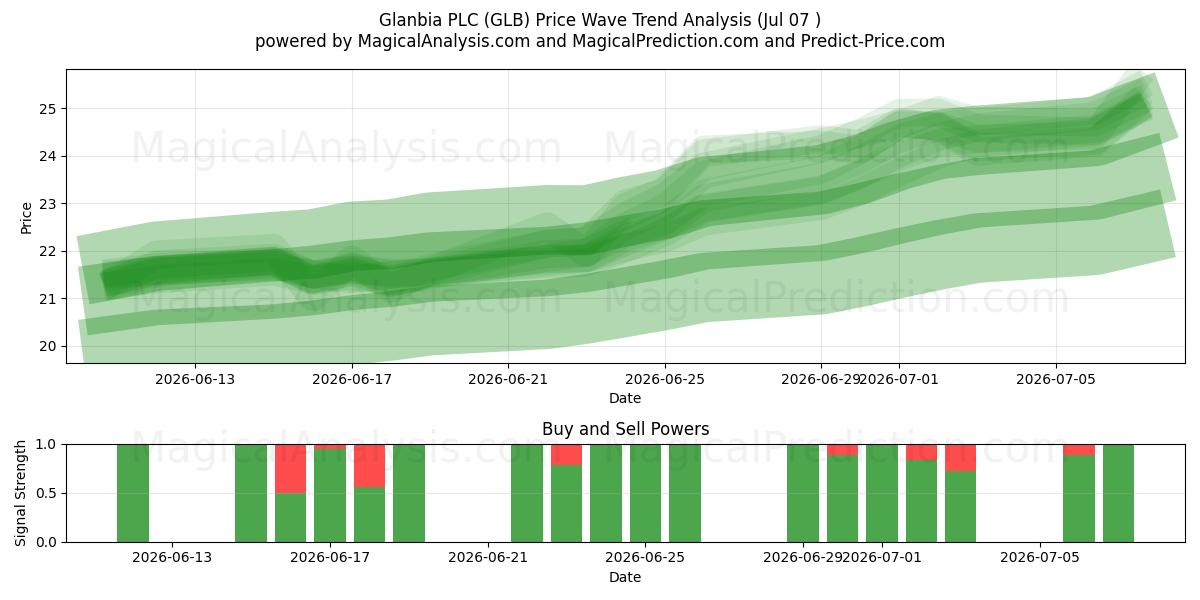  Glanbia PLC (GLB) Support and Resistance area (06 Jul) 