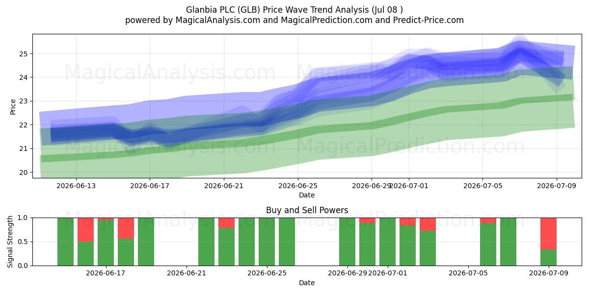  Glanbia PLC (GLB) Support and Resistance area (07 Jul) 
