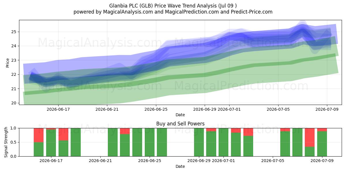  Glanbia PLC (GLB) Support and Resistance area (08 Jul) 