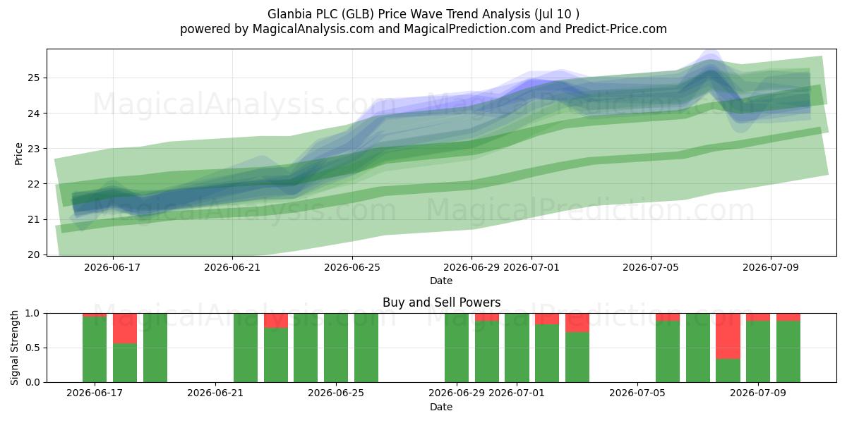 Glanbia PLC (GLB) Support and Resistance area (09 Jul) 