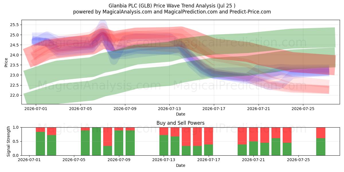  Glanbia PLC (GLB) Support and Resistance area (24 Jul) 