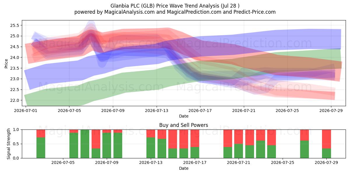  Glanbia PLC (GLB) Support and Resistance area (27 Jul) 