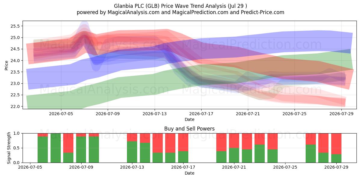  Glanbia PLC (GLB) Support and Resistance area (28 Jul) 