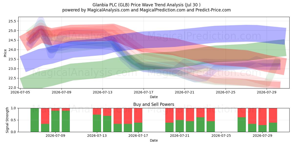 Glanbia PLC (GLB) Support and Resistance area (29 Jul) 