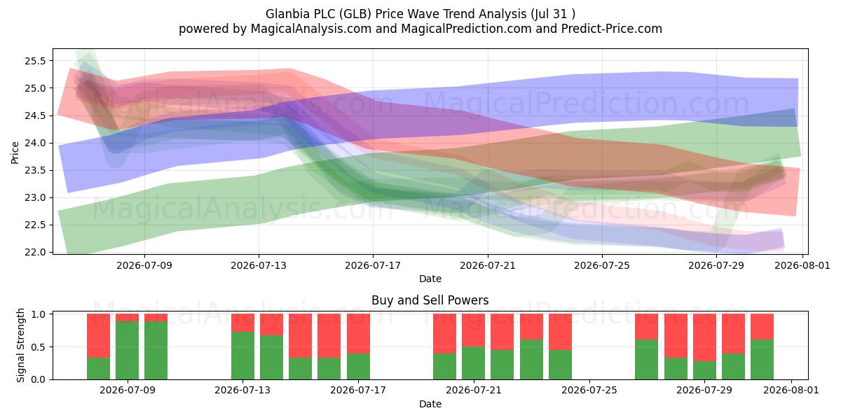  Glanbia PLC (GLB) Support and Resistance area (30 Jul) 