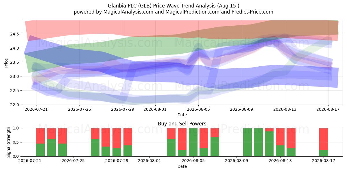  Glanbia PLC (GLB) Support and Resistance area (14 Aug) 