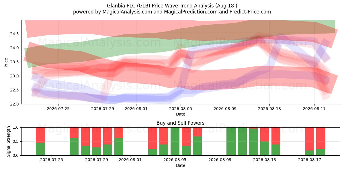  Glanbia PLC (GLB) Support and Resistance area (17 Aug) 