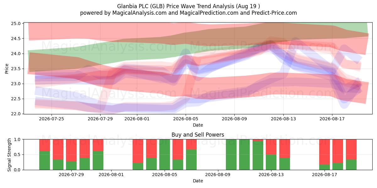  Glanbia PLC (GLB) Support and Resistance area (18 Aug) 