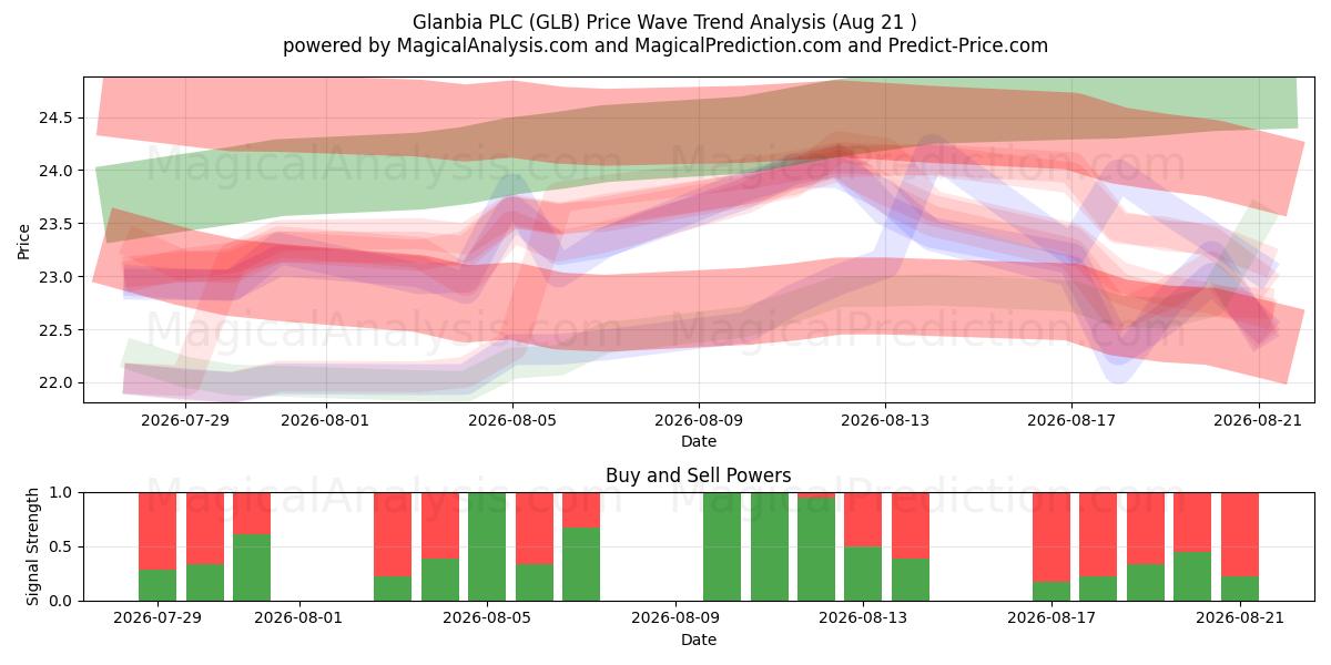  Glanbia PLC (GLB) Support and Resistance area (19 Aug) 