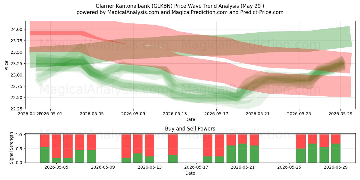  Glarner Kantonalbank (GLKBN) Support and Resistance area (28 May) 
