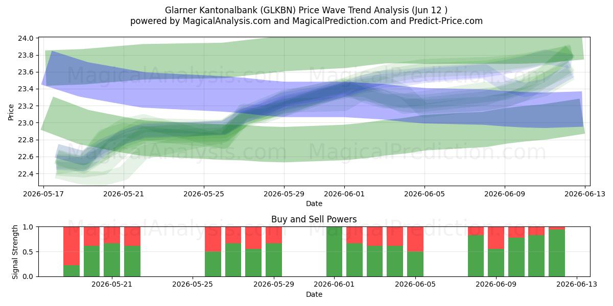  Glarner Kantonalbank (GLKBN) Support and Resistance area (11 Jun) 