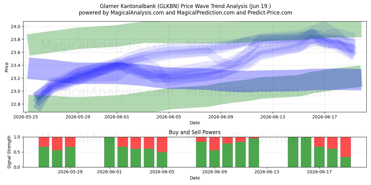  Glarner Kantonalbank (GLKBN) Support and Resistance area (18 Jun) 