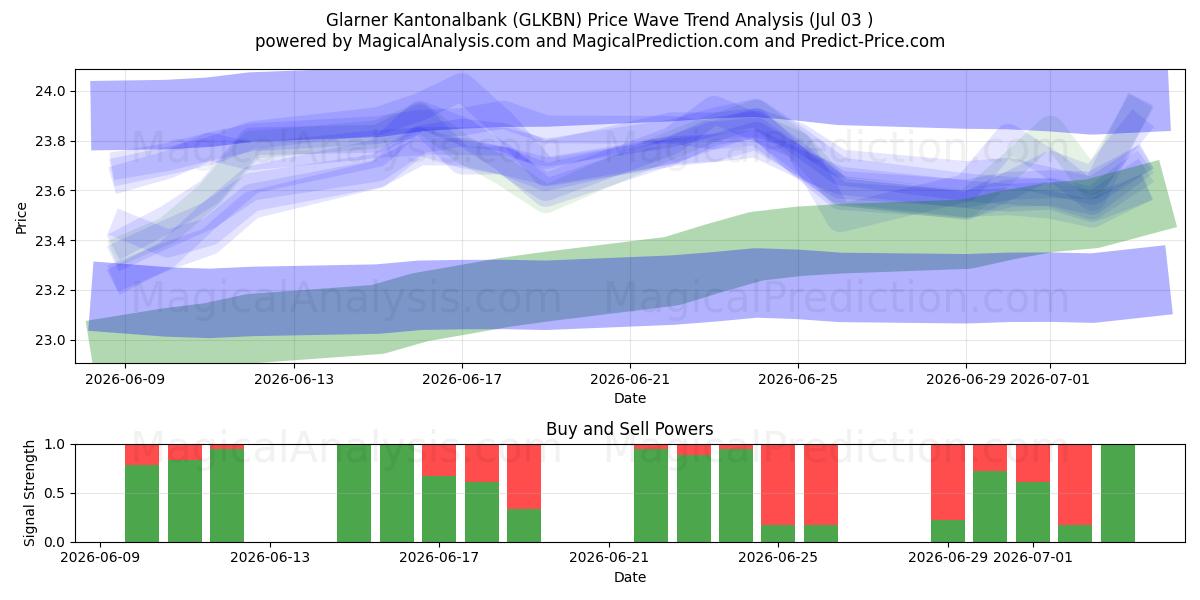  Glarner Kantonalbank (GLKBN) Support and Resistance area (02 Jul) 