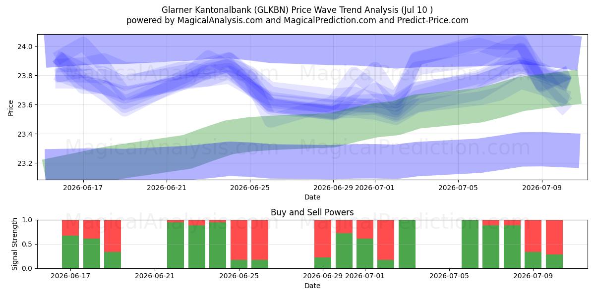  Glarner Kantonalbank (GLKBN) Support and Resistance area (09 Jul) 
