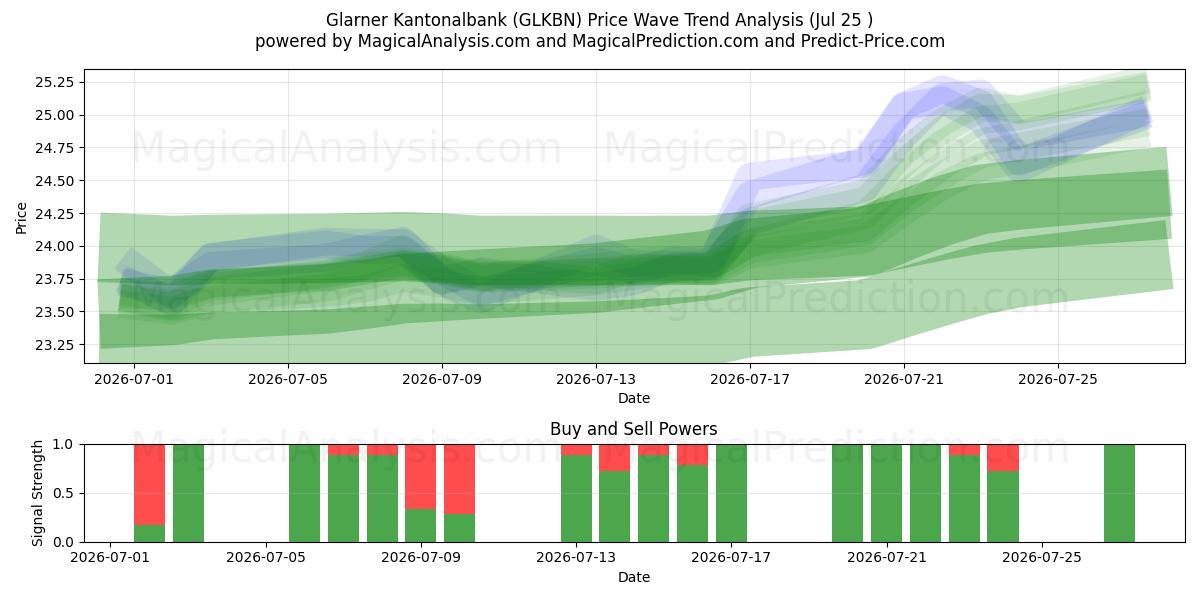  Glarner Kantonalbank (GLKBN) Support and Resistance area (24 Jul) 