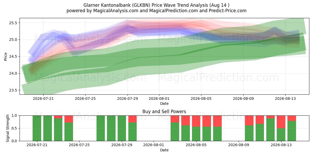  Glarner Kantonalbank (GLKBN) Support and Resistance area (13 Aug) 