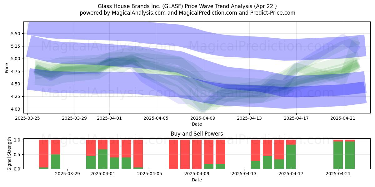  Glass House Brands Inc. (GLASF) Support and Resistance area (22 Apr) 