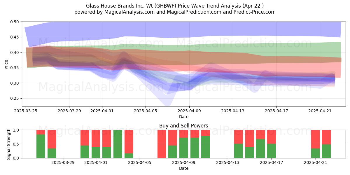  Glass House Brands Inc. Wt (GHBWF) Support and Resistance area (22 Apr) 