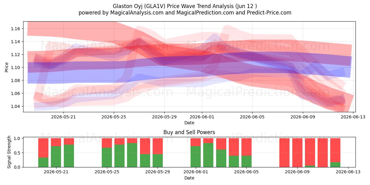  Glaston Oyj (GLA1V) Support and Resistance area (10 Jun) 