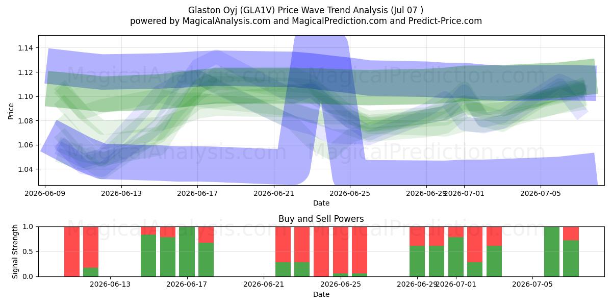  Glaston Oyj (GLA1V) Support and Resistance area (06 Jul) 