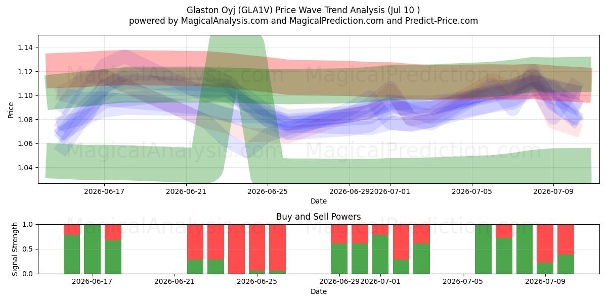  Glaston Oyj (GLA1V) Support and Resistance area (09 Jul) 