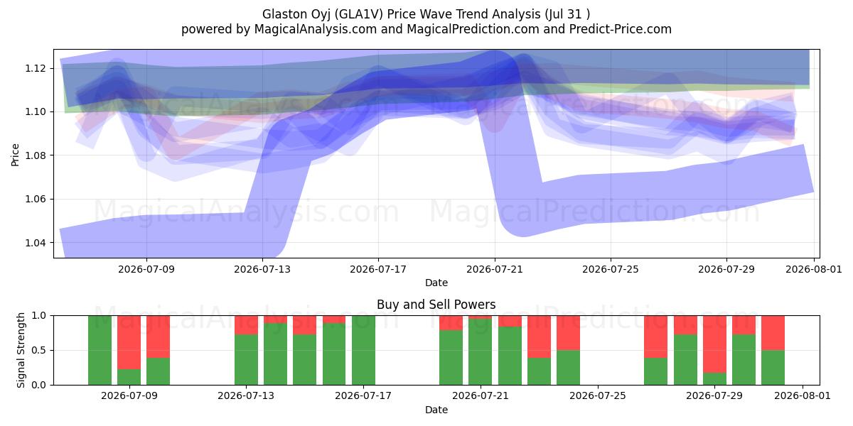  Glaston Oyj (GLA1V) Support and Resistance area (30 Jul) 