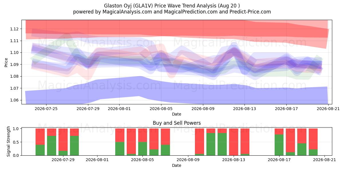  Glaston Oyj (GLA1V) Support and Resistance area (19 Aug) 