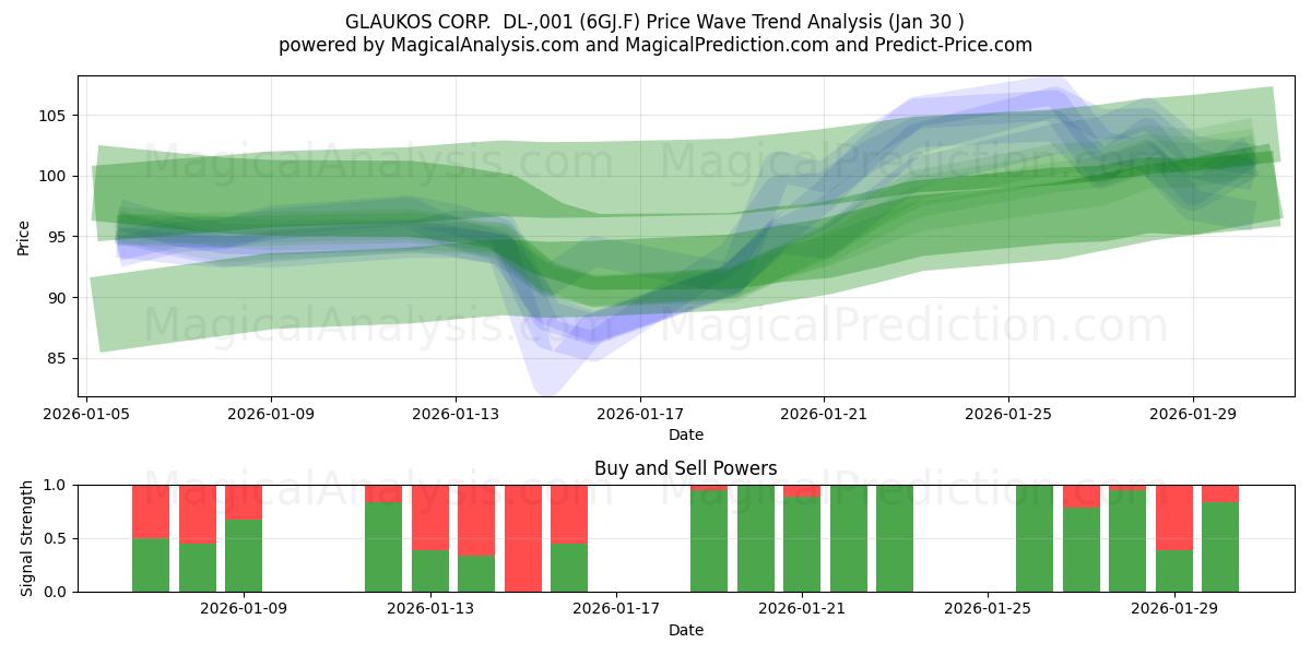  GLAUKOS CORP.  DL-,001 (6GJ.F) Support and Resistance area (29 Jan) 
