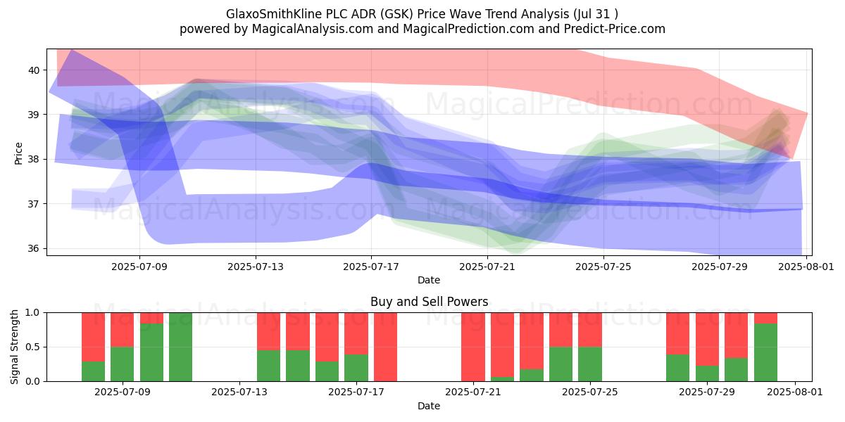  GlaxoSmithKline PLC ADR (GSK) Support and Resistance area (30 Jul) 