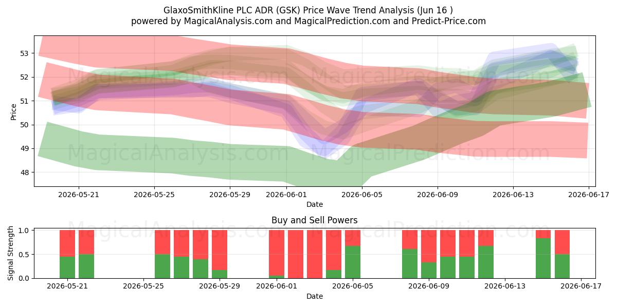  GlaxoSmithKline PLC ADR (GSK) Support and Resistance area (15 Jun) 