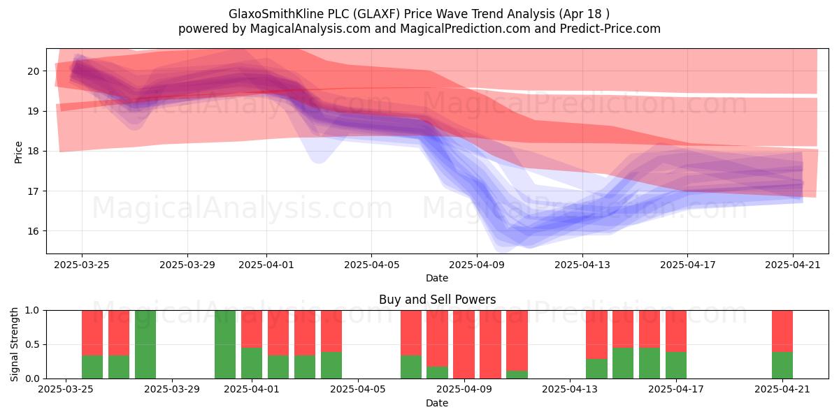  GlaxoSmithKline PLC (GLAXF) Support and Resistance area (18 Apr) 