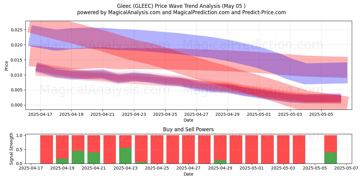 Gleec (GLEEC) Support and Resistance area (05 May) Gleec (GLEEC) Support and Resistance area (05 May)