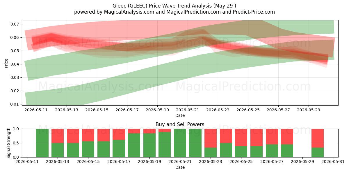  Gleec (GLEEC) Support and Resistance area (28 May) 