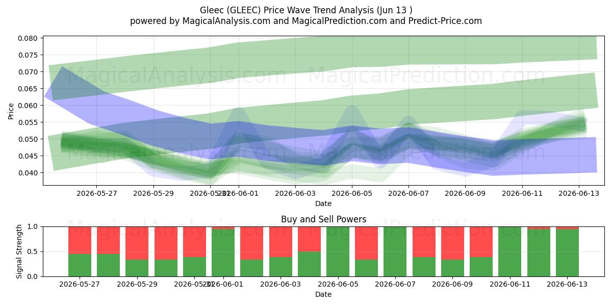  gleec (GLEEC) Support and Resistance area (12 Jun) 