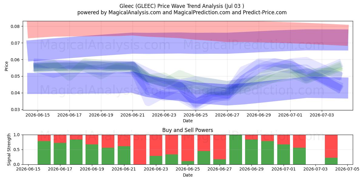  گلیک (GLEEC) Support and Resistance area (02 Jul) 