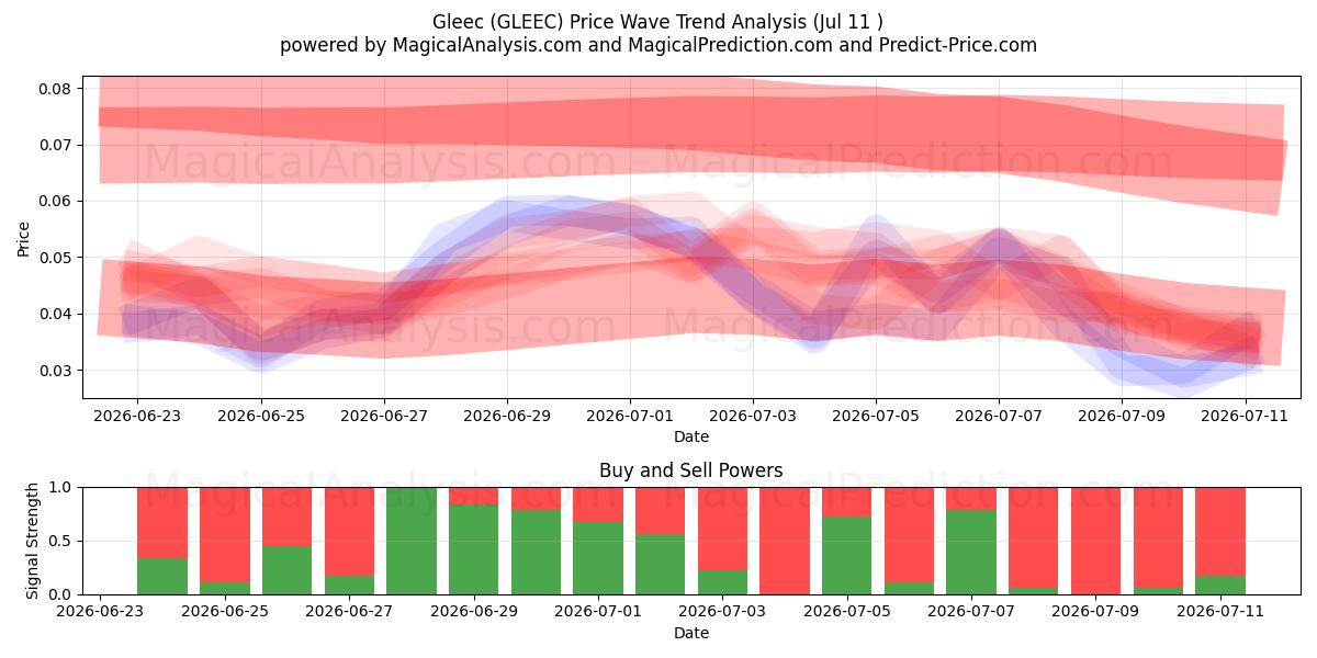  gleec (GLEEC) Support and Resistance area (10 Jul) 