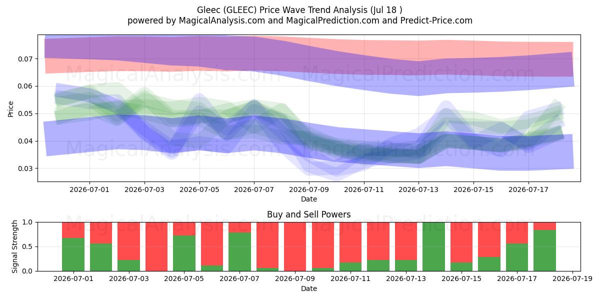  Gleec (GLEEC) Support and Resistance area (17 Jul) 