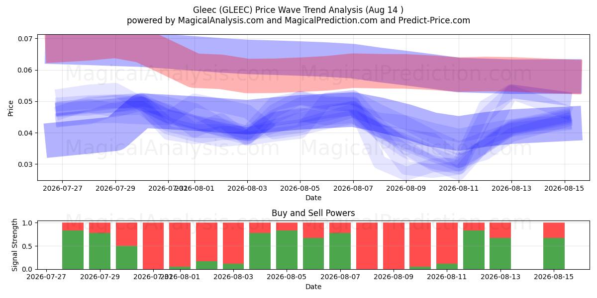  Gleec (GLEEC) Support and Resistance area (13 Aug) 
