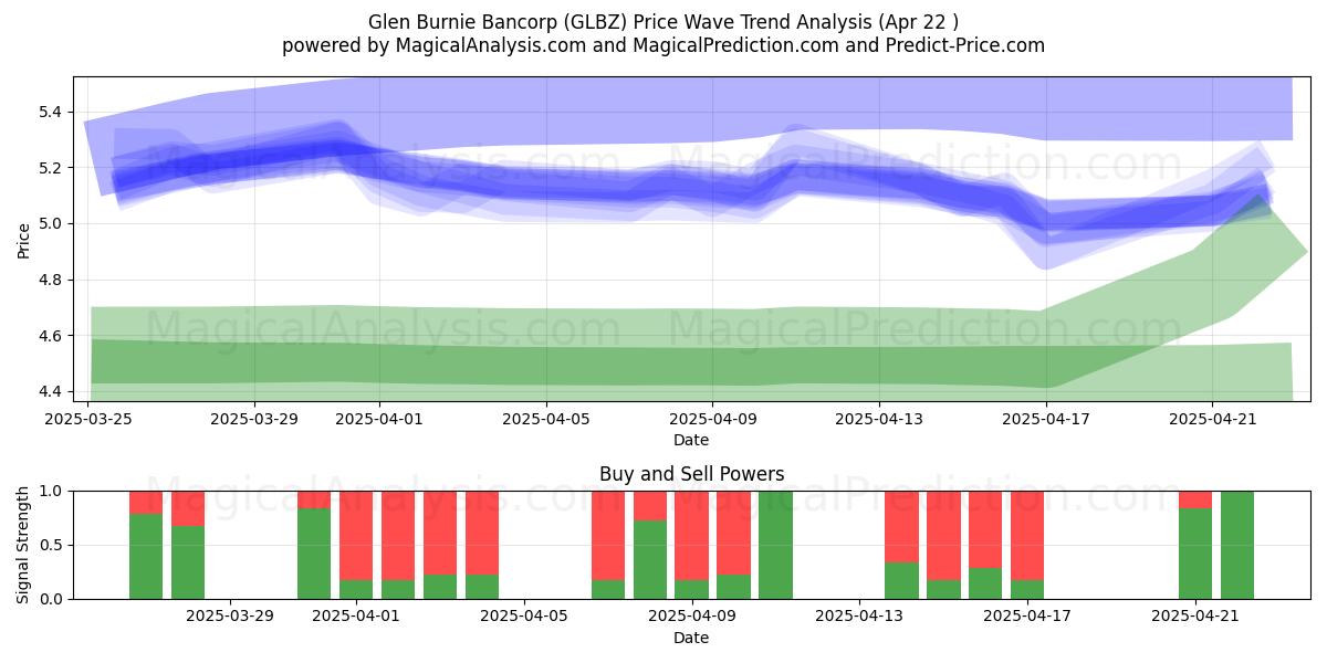  Glen Burnie Bancorp (GLBZ) Support and Resistance area (22 Apr) 