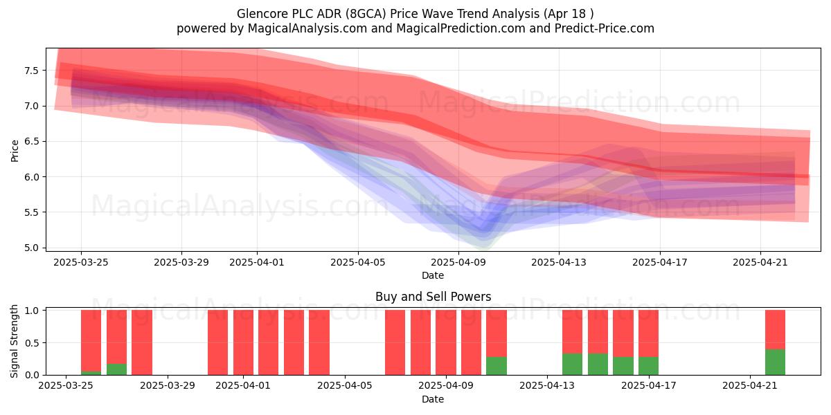  Glencore PLC ADR (8GCA) Support and Resistance area (18 Apr) 