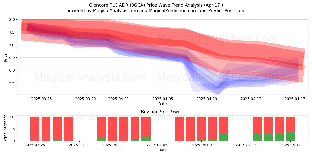  Glencore PLC ADR (8GCA) Support and Resistance area (17 Apr) 