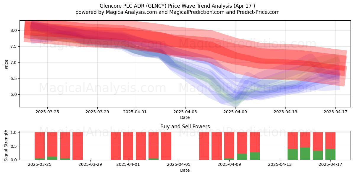  Glencore PLC ADR (GLNCY) Support and Resistance area (17 Apr) 