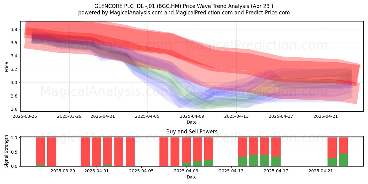  GLENCORE PLC  DL -,01 (8GC.HM) Support and Resistance area (23 Apr) 
